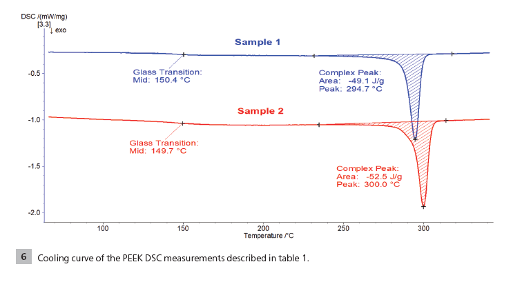 Cooling curve of PEEK DSC